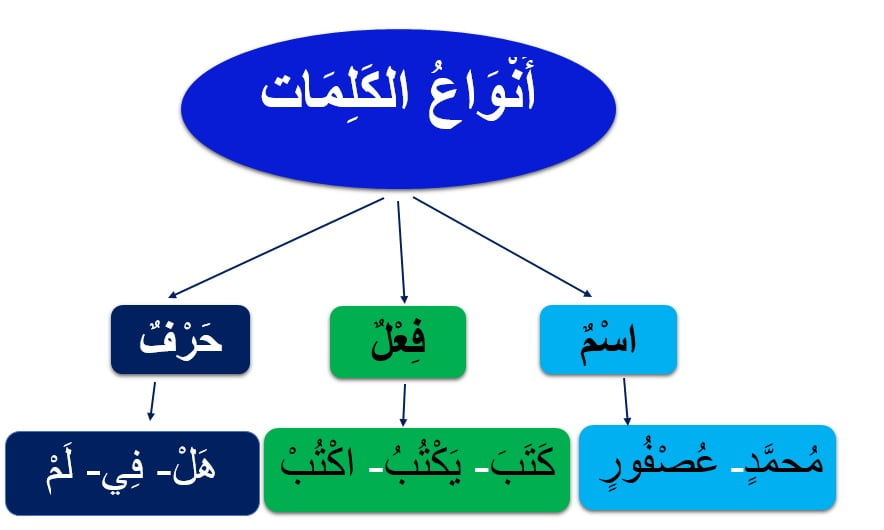 speech impediment meaning in arabic